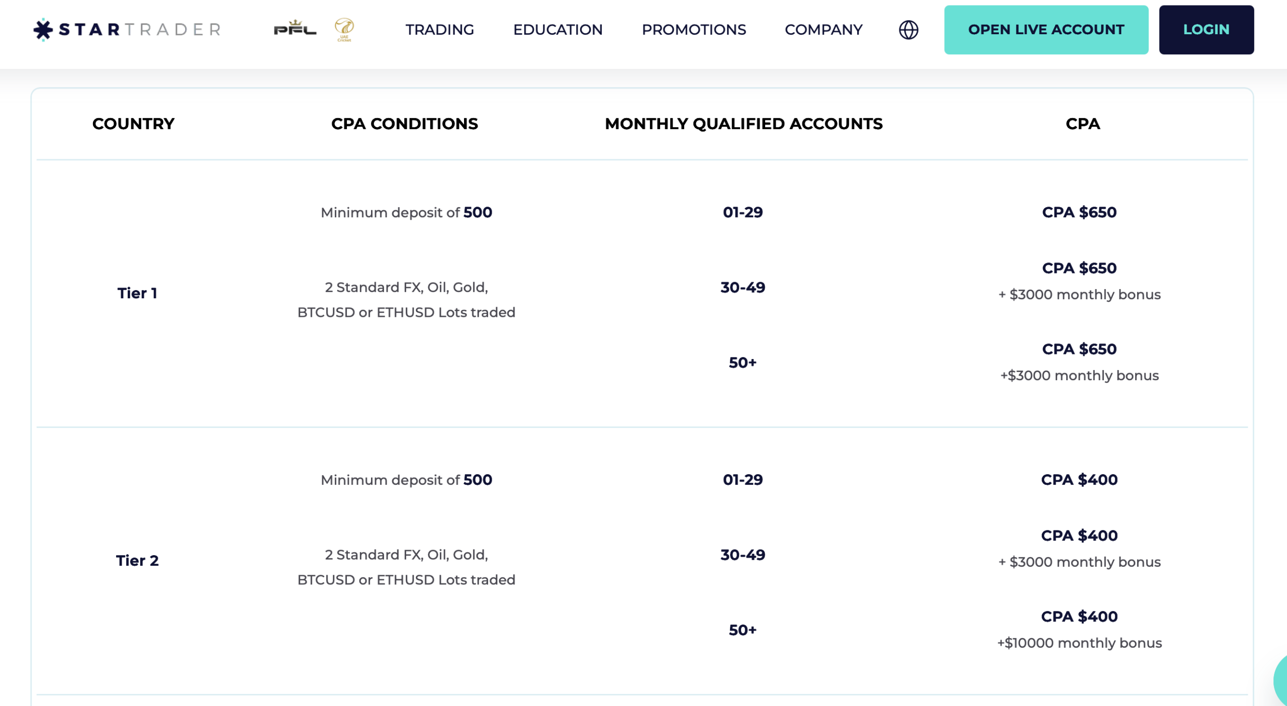 STARTRADER Affiliate Programm - Earnings and CPA
