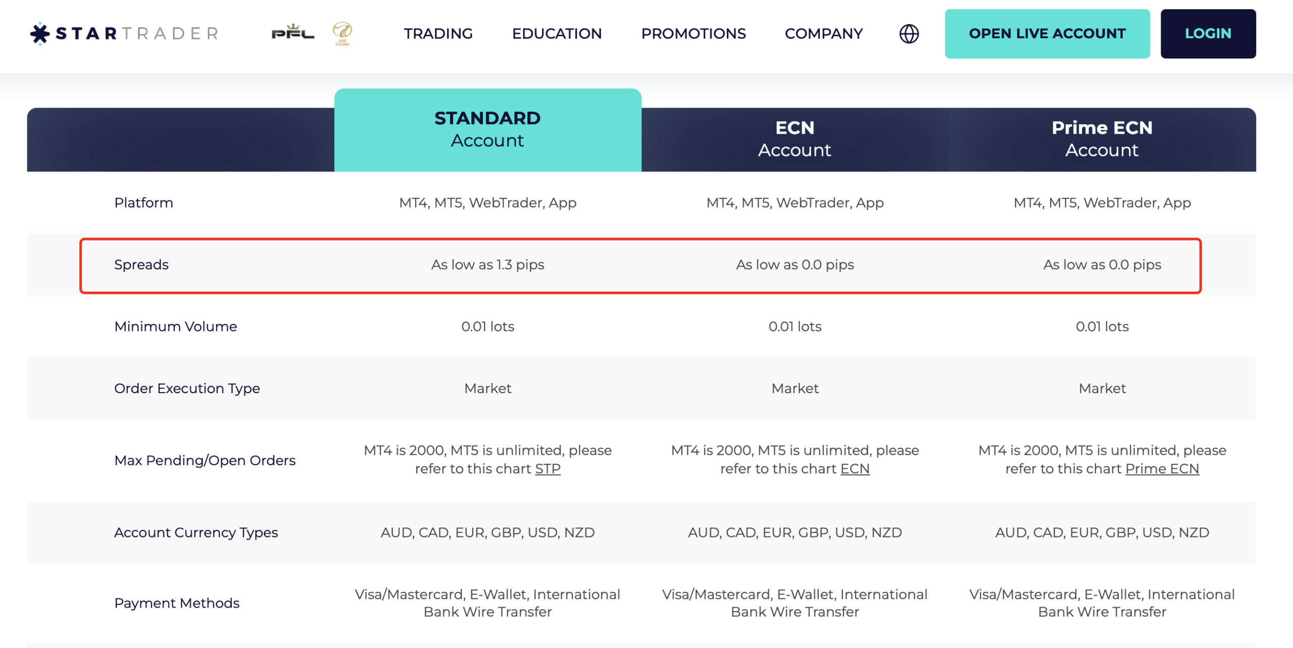 STARTRADER Spreads with different Account Types