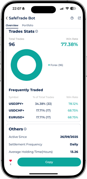 SafeTrader trading bot Forex stats: 96 total trades, 77.38% win rate, trading USDJPY, USDCHF, EURUSD, active since 26/09/2025.