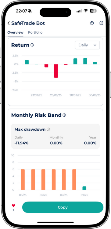 SafeTrader trading bot performance chart with daily returns and risk metrics, showing Max Daily Drawdown of -11.94% and 0 monthly or yearly drawdown.