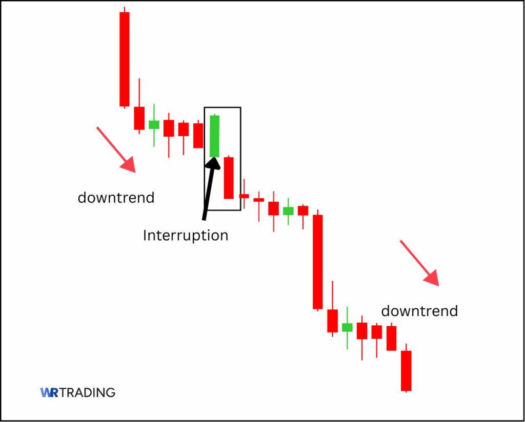 Bearish Separating Lines Pattern with Interruption in the Chart