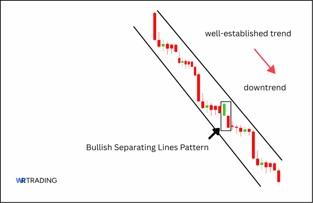 Separating Lines Candlestick Pattern | Examples & Trading