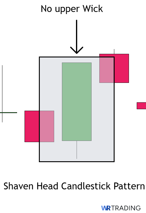 Form of a Shaven Head Candlestick Pattern