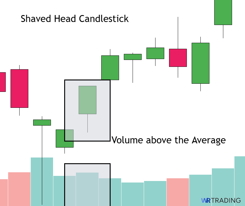 Volume of a Shaven Head Candlestick Pattern