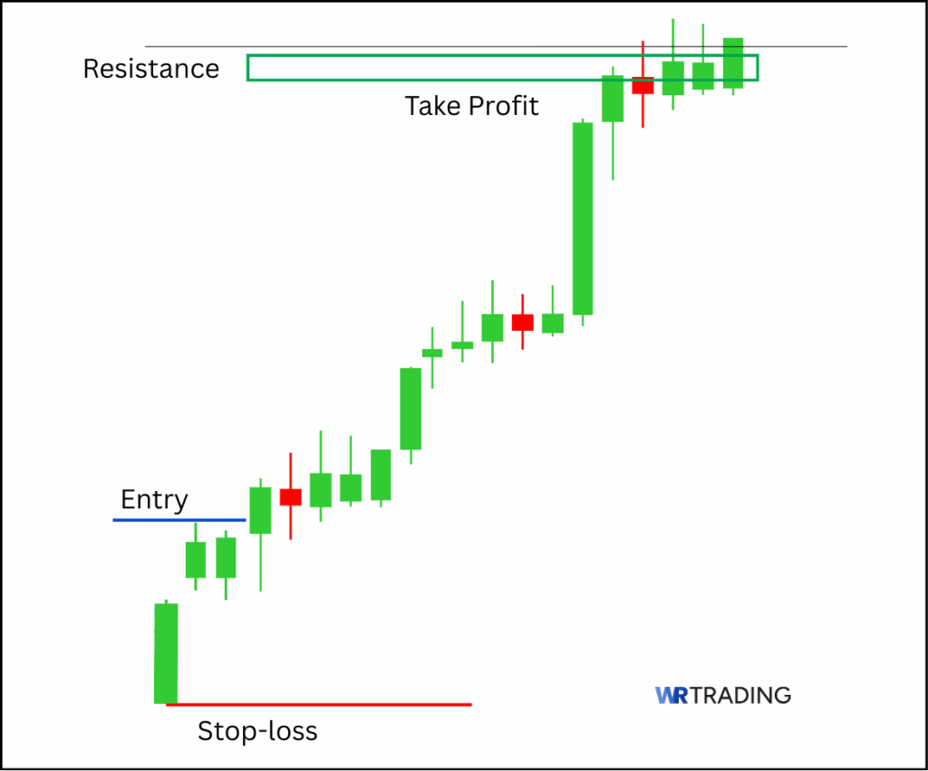 Side by Side White Lines Pattern with Take Profit Area