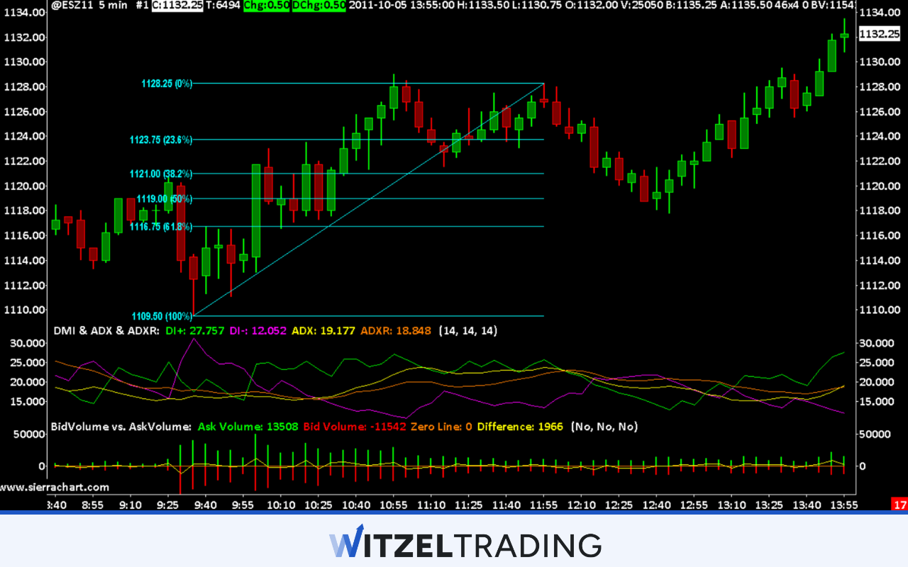 Sierra Chart is a professional trading platform for Forex Futures Trading