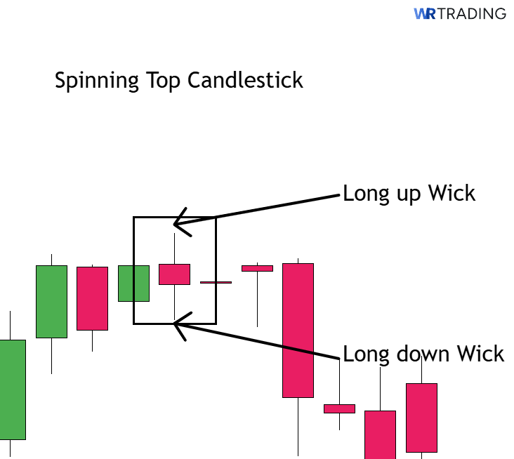 Form of a Spinning Top Candlestick Pattern