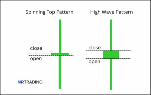 Hyperwave Pattern High Wave Candlestick Pattern | How To Trade & Examples