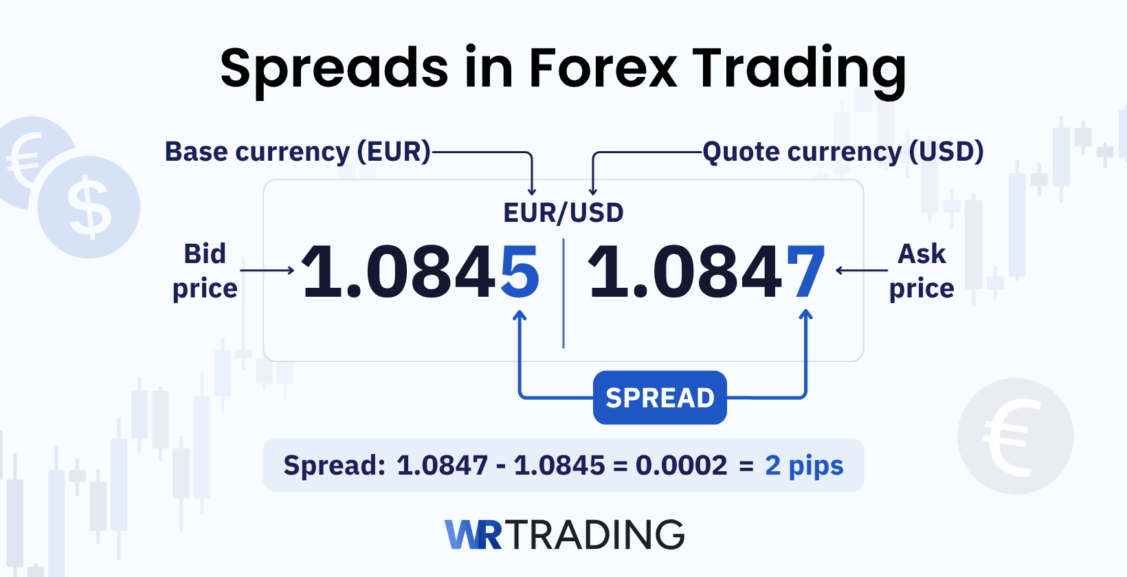 Spreads in Forex Trading with an EUR/USD example