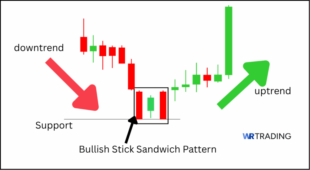 Form of a Stick Sandwich Pattern 