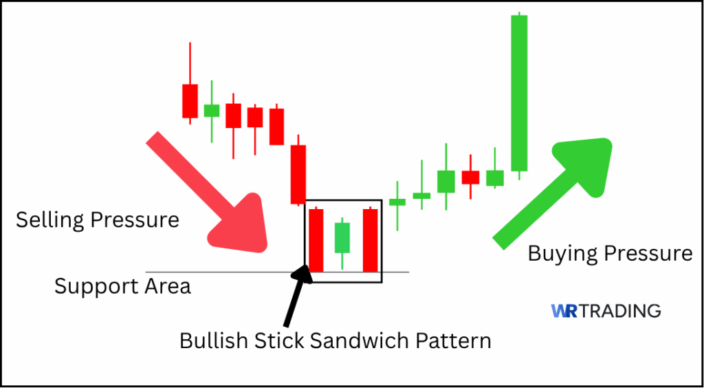 Meaning of a Stick Sandwich Pattern 