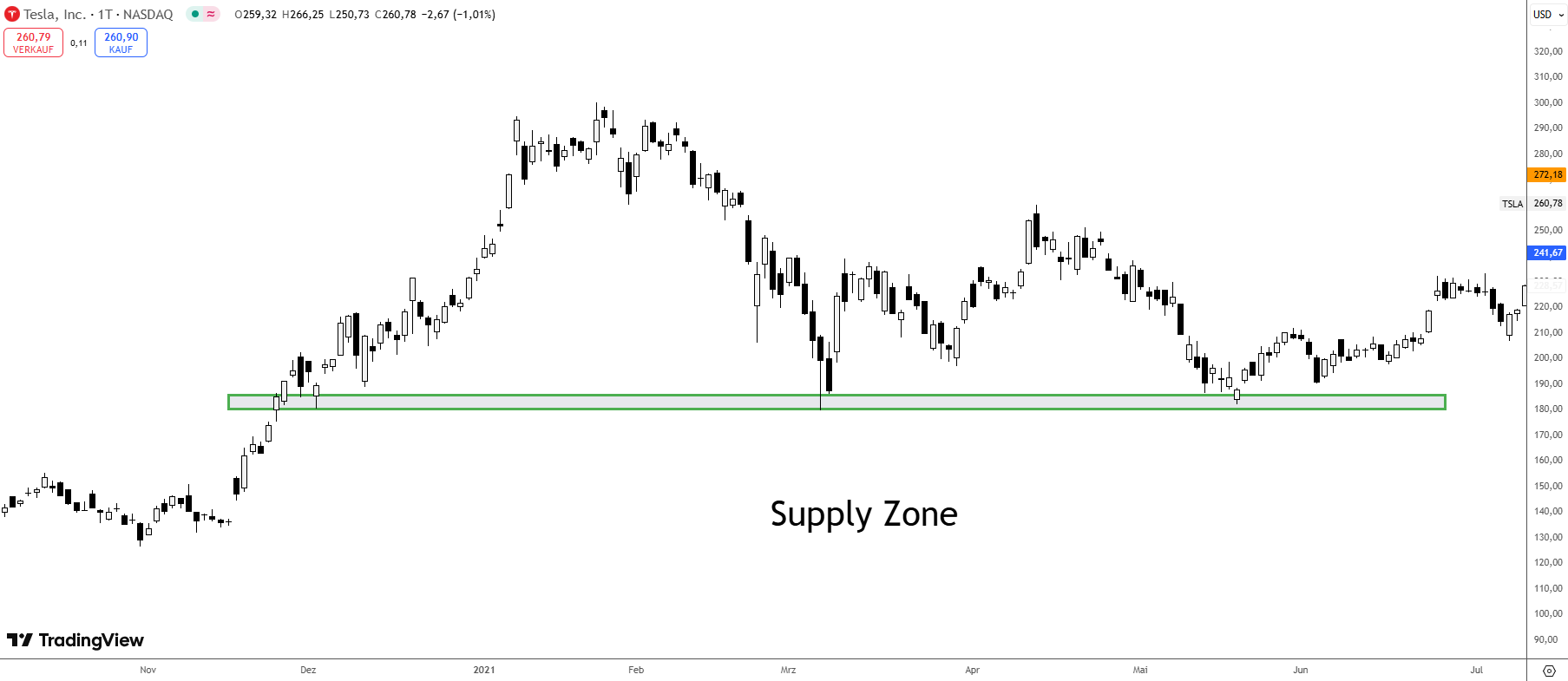 Supply Zone