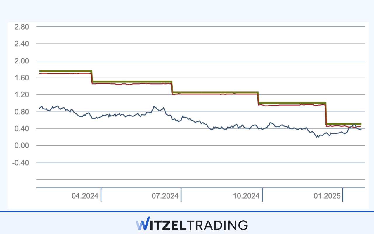 Swiss franc (CHF) interest rate history