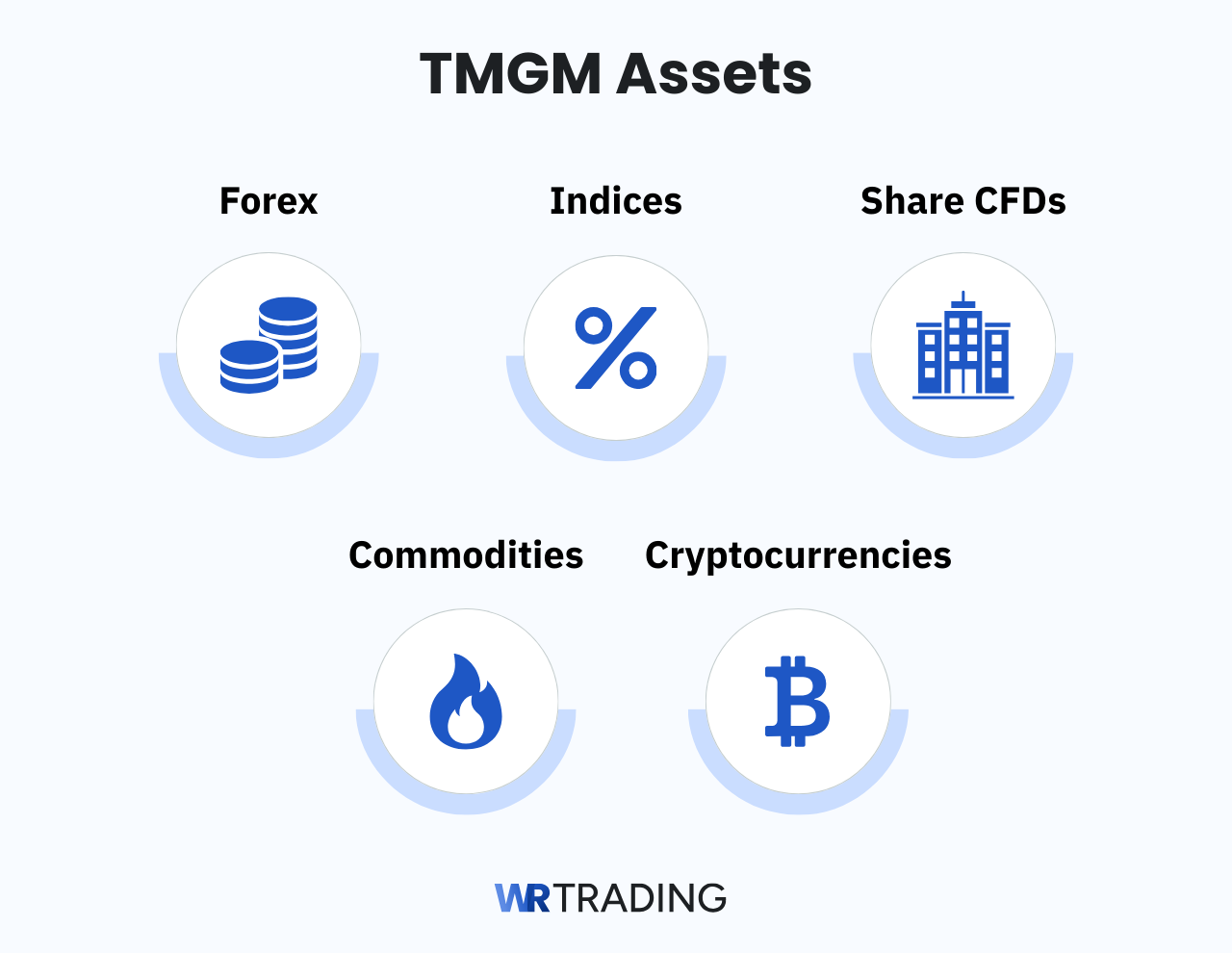 TMGM offers Forex, Indices, Share CFDs, Commodities and Cryptocurrencies