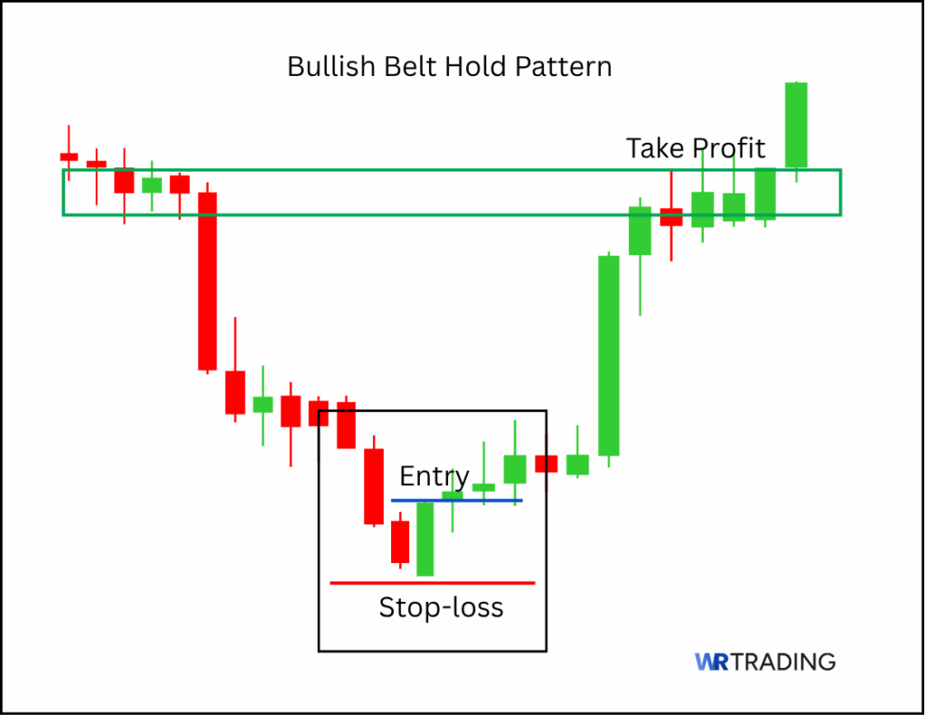 Take Profit of a Bullish Belt Hold Pattern