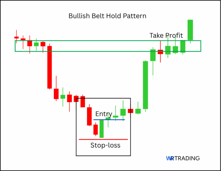 Belt Hold Candlestick Pattern | Trading & Examples