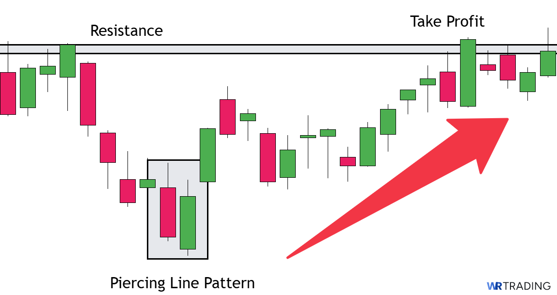 Take Profit of a Piercing Line Candlestick