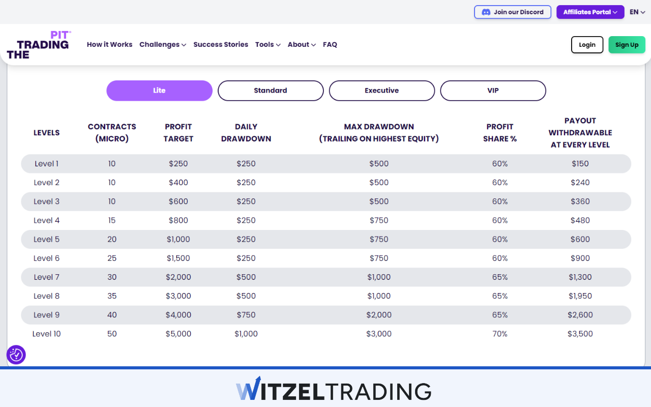 The Trading Pit Futures Scaling Plan
