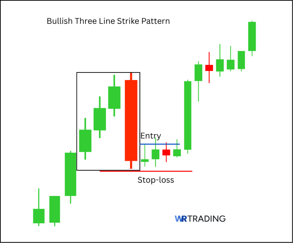 Bullish Three Line Strike Pattern with Entry and Stop Loss
