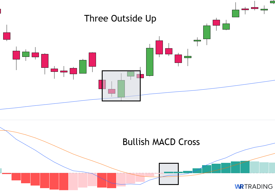 Three Outside Up with MACD Indicator and bullish Cross