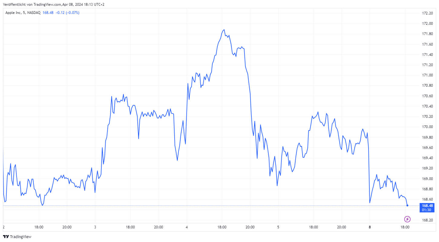 Trading Charts Line Chart