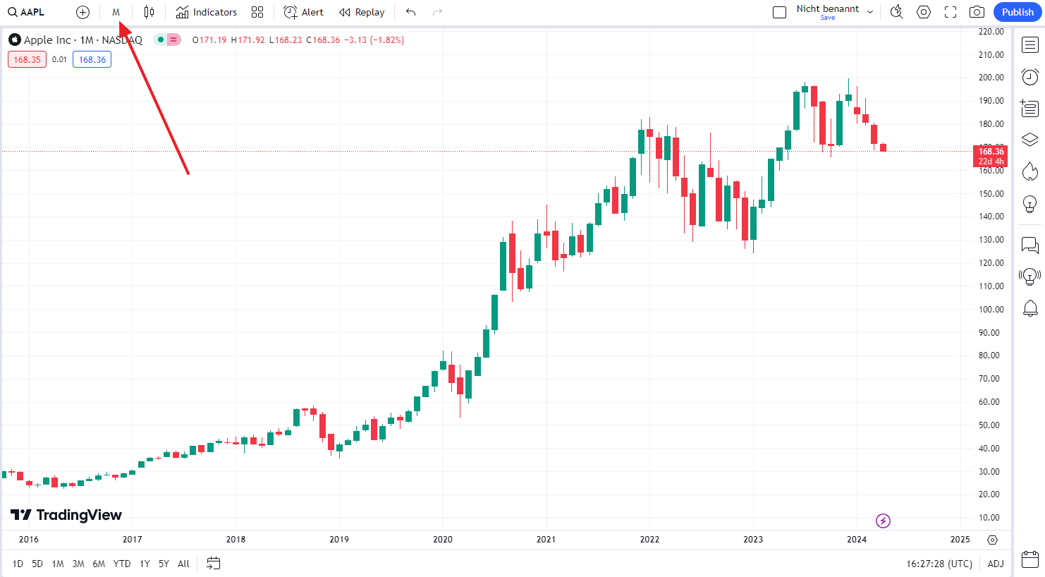 Trading Charts Long-Term Timeframe