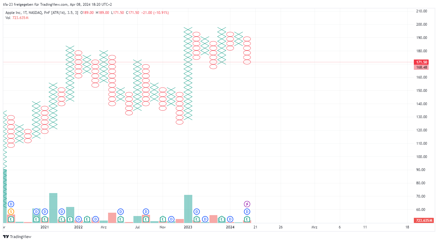 Trading Charts Point and Figure Chart