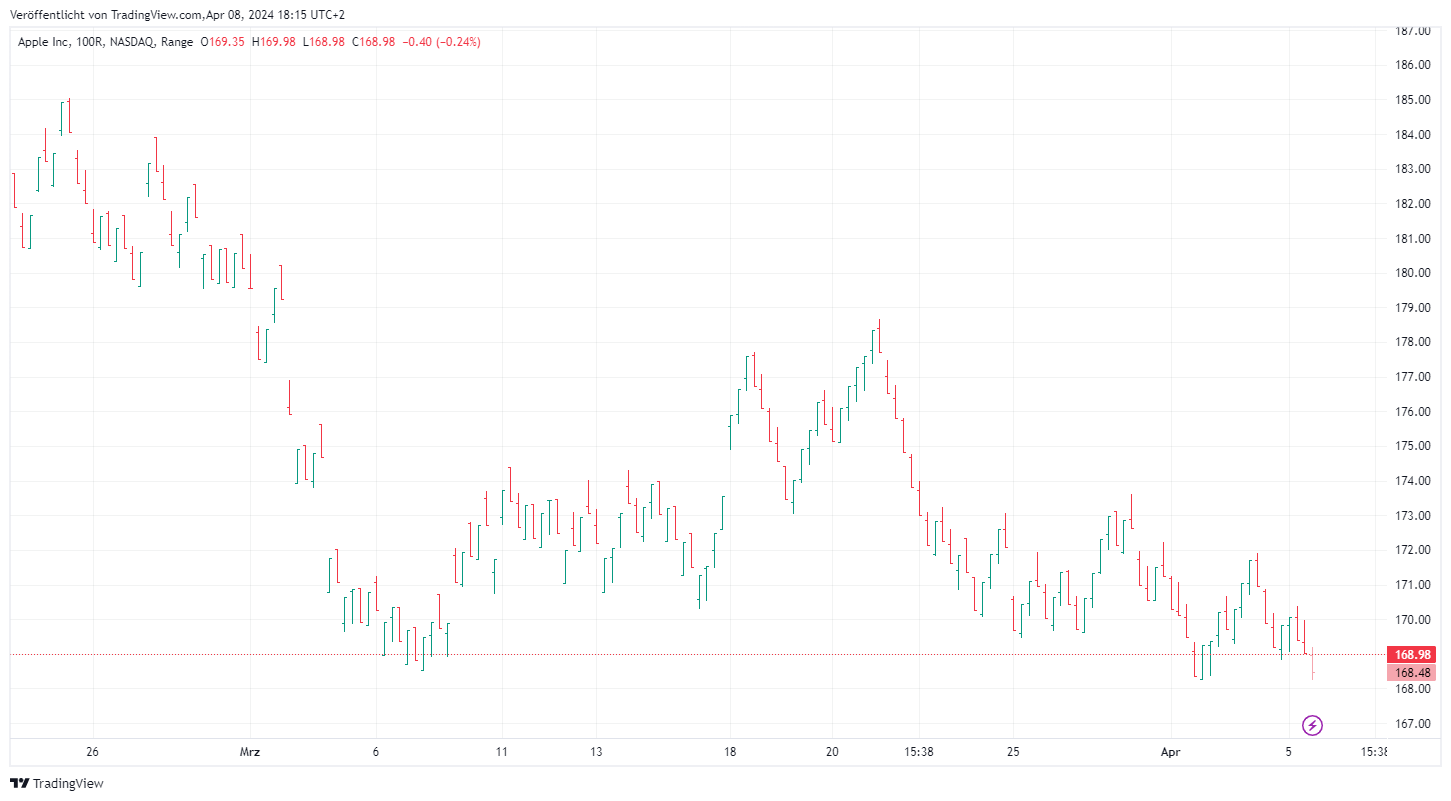 Trading Charts Range Chart