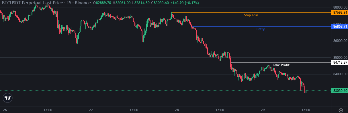 Tradingplan Bitcoin Short