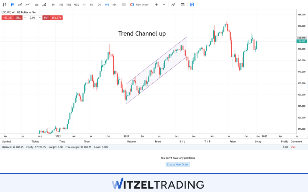 10 Best Forex Chart Patterns For Traders - Big Overview