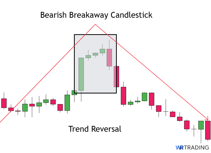 Trend Reversal with a Bearish Candlestick Pattern