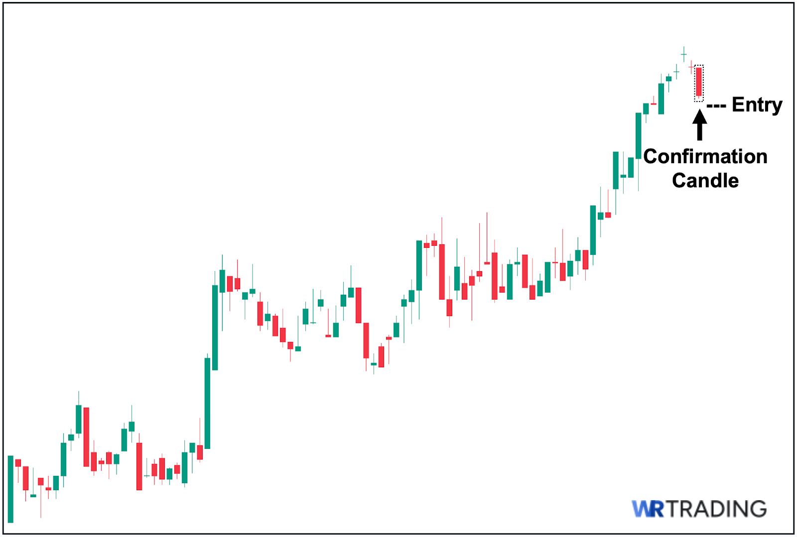 Tri Star Doji Confirmation Candle