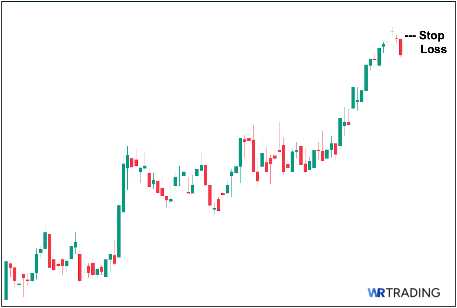 Tri Star Doji Stop Loss