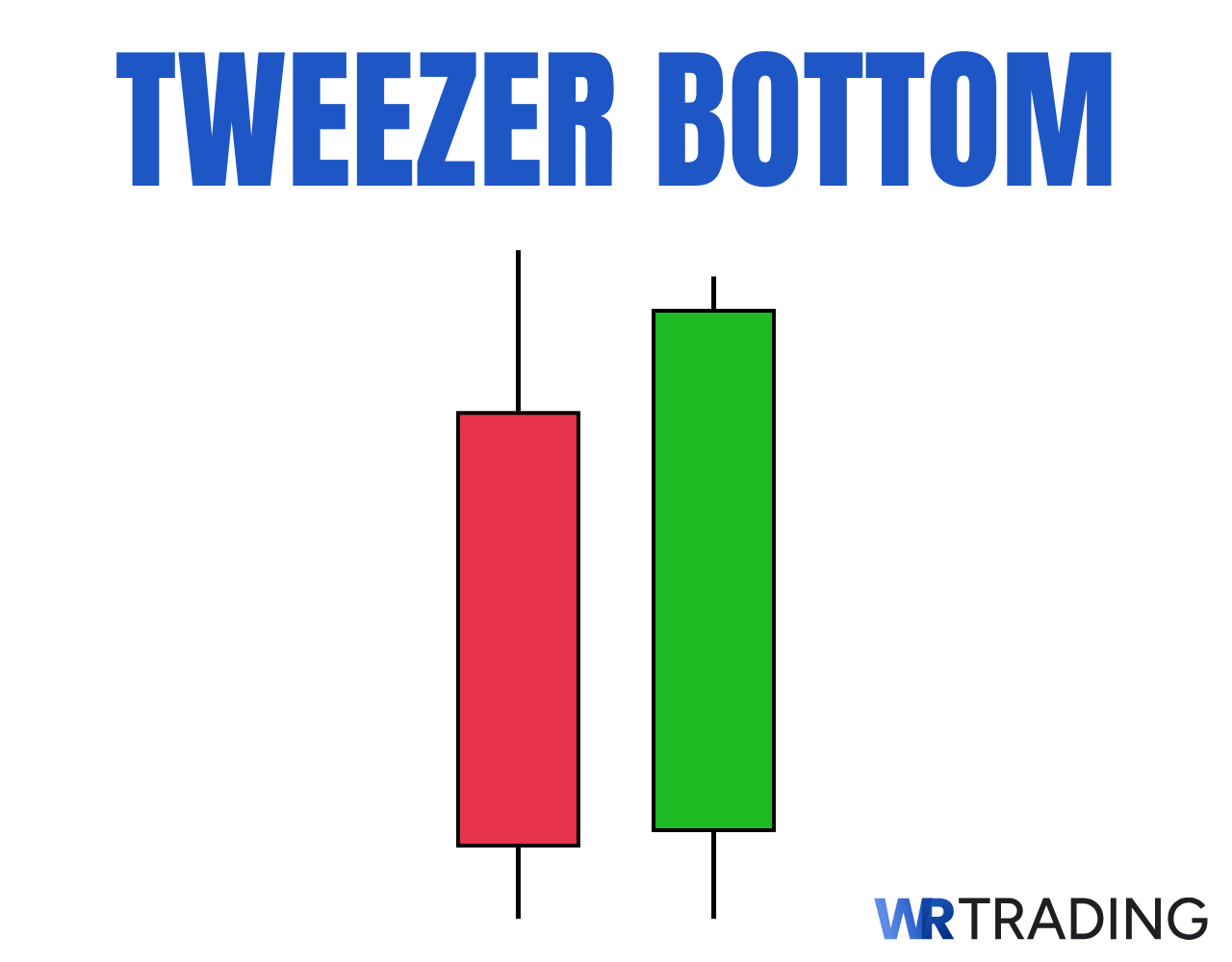 Tweezer Bottom Candlestick Pattern Example