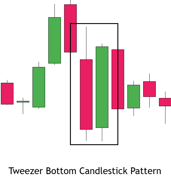 Tweezer Bottom Candlestick Pattern