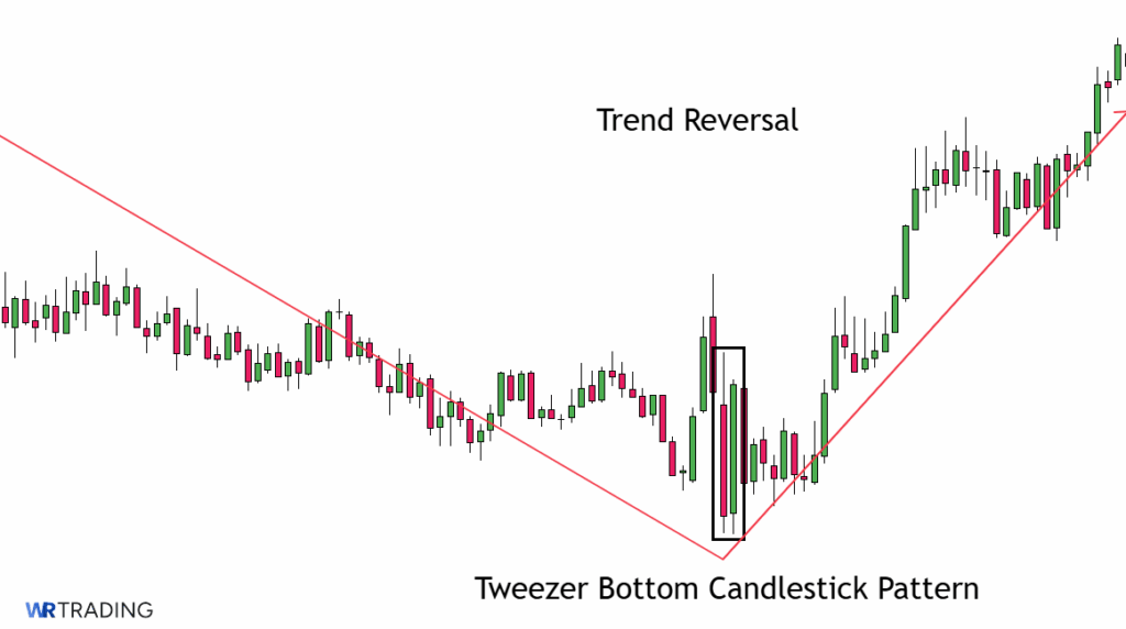 Tweezer Bottom as a  Trend Reversal