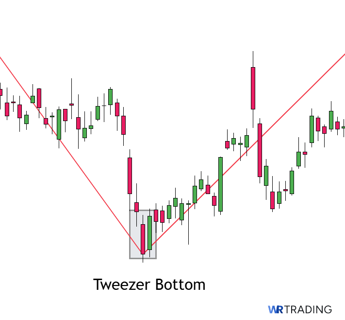 Example of a Tweezer Bottom