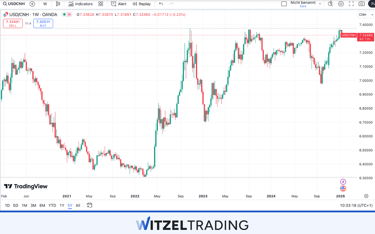 USDCNH