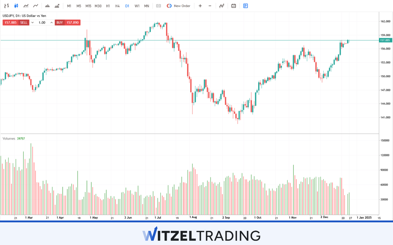 USD/JPY Swing Trading