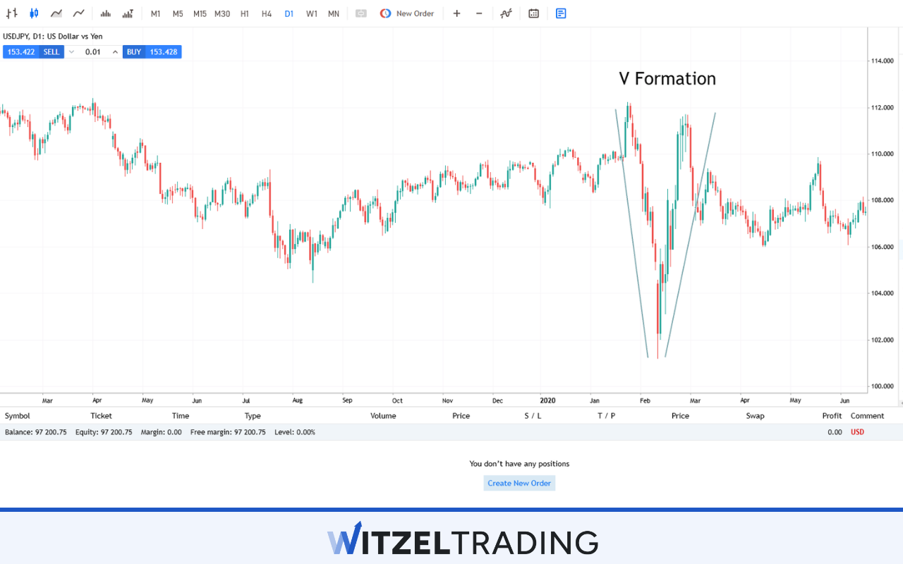 V Formation USD/JPY