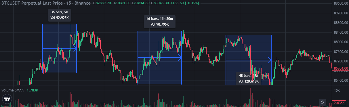 Volatile Price Swings Bitcoin
