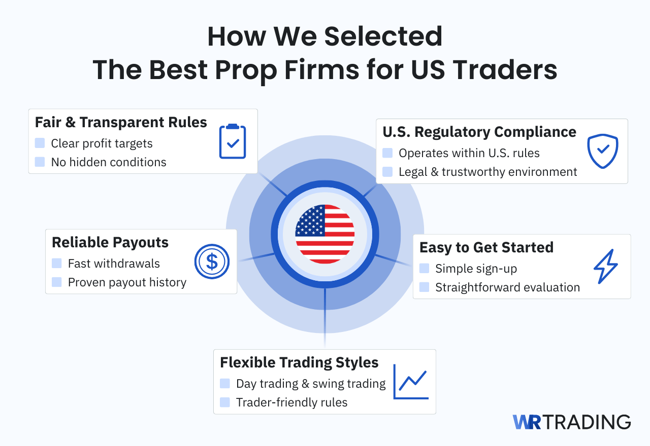 WR Trading Selection Of Best Prop Firms For US Traders