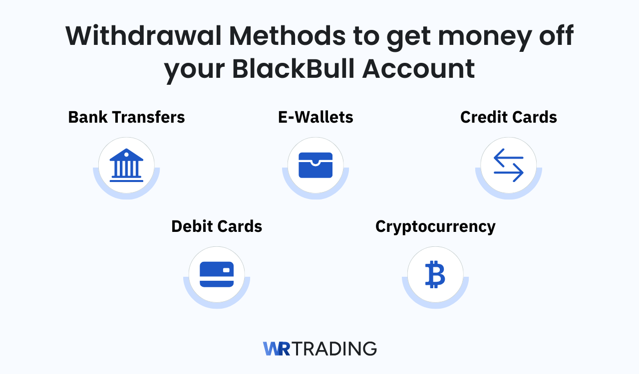Withdrawing money from your BlackBull Account