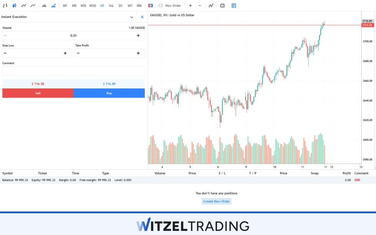 XAU/USD