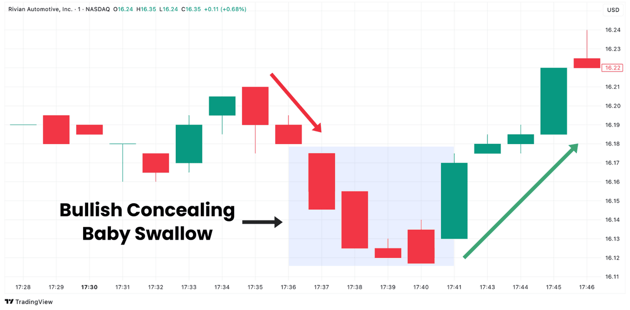 Bullish Concealing Baby Swallow Candlestick Pattern
