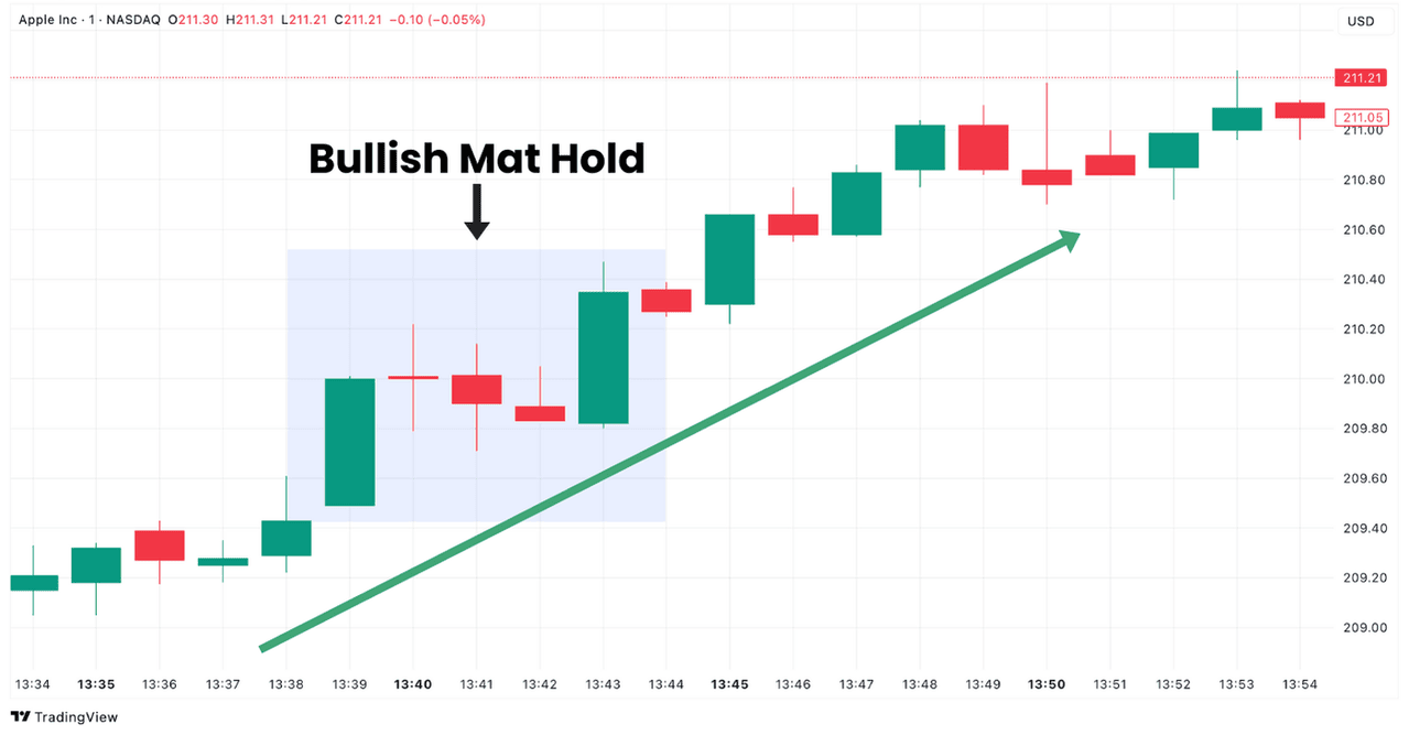 Bullish Mat Hold Candlestick Formation on Apple Chart in TradingView, a bullish continuation pattern within an uptrend.