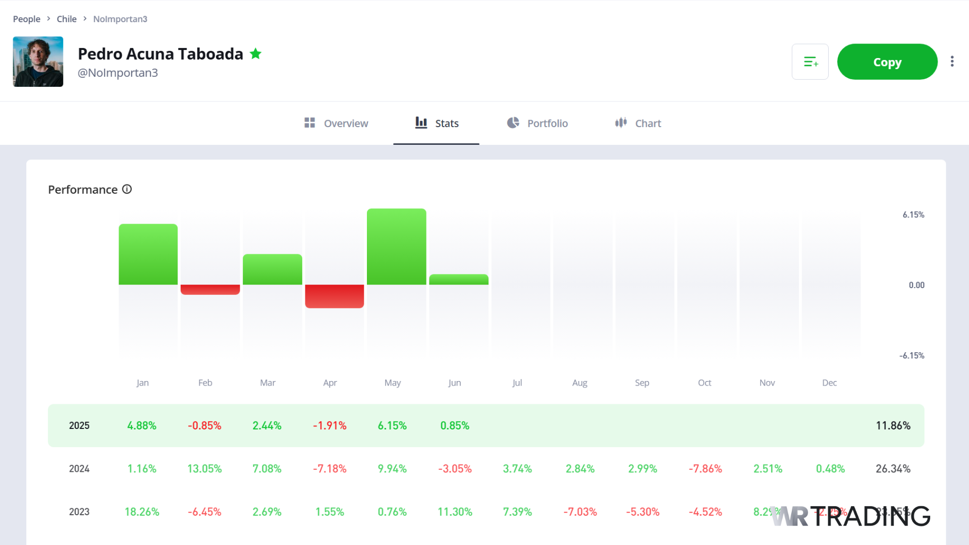 eToro Copy Trader Performance Overview