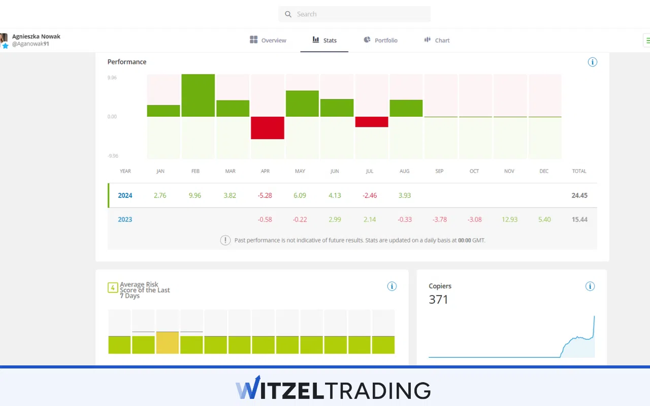 eToro Copy Trader Performance Overview