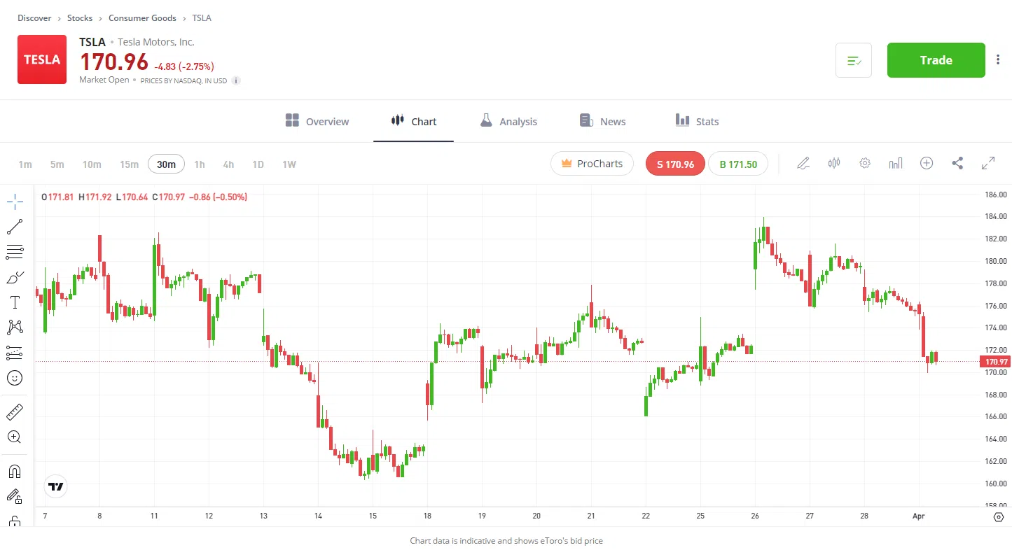 eToro demo account