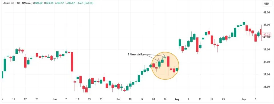 Three Line Strike Pattern spotting in the Chart